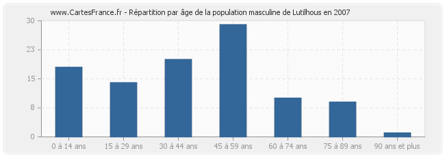 Répartition par âge de la population masculine de Lutilhous en 2007
