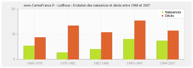 Lutilhous : Evolution des naissances et décès entre 1968 et 2007