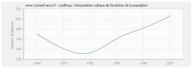 Lutilhous : Interpolation cubique de l'évolution de la population