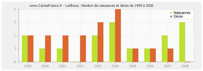 Lutilhous : Nombre de naissances et décès de 1999 à 2008