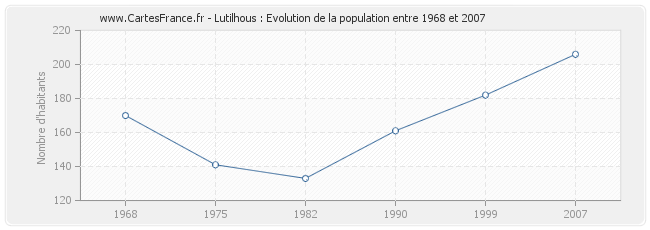 Population Lutilhous