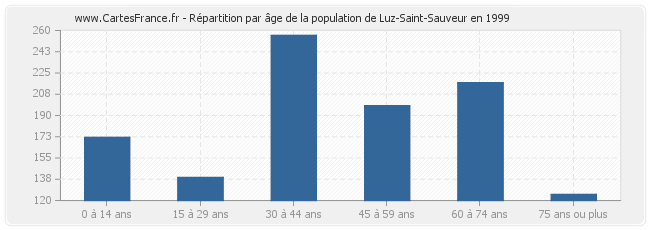 Répartition par âge de la population de Luz-Saint-Sauveur en 1999