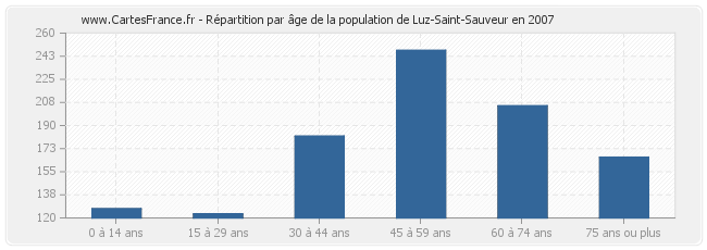 Répartition par âge de la population de Luz-Saint-Sauveur en 2007