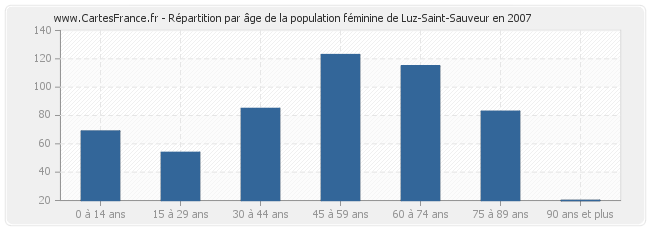 Répartition par âge de la population féminine de Luz-Saint-Sauveur en 2007