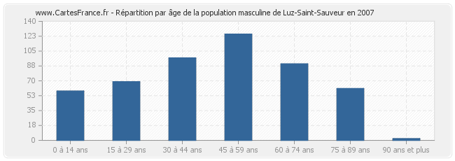 Répartition par âge de la population masculine de Luz-Saint-Sauveur en 2007