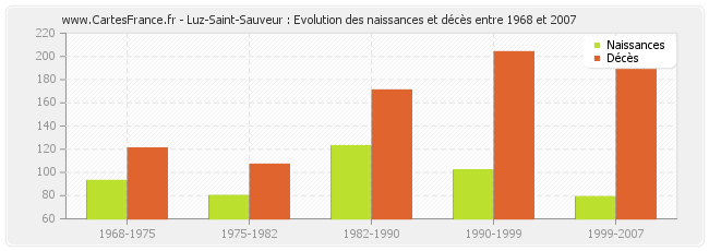 Luz-Saint-Sauveur : Evolution des naissances et décès entre 1968 et 2007