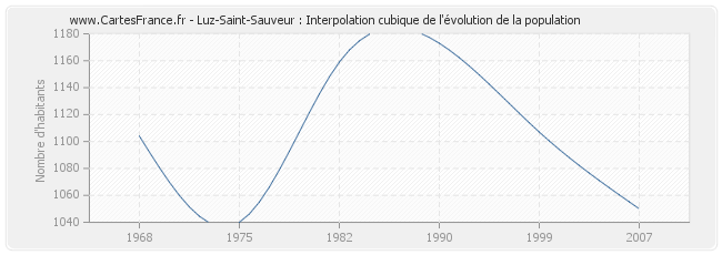 Luz-Saint-Sauveur : Interpolation cubique de l'évolution de la population