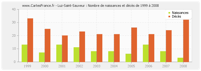 Luz-Saint-Sauveur : Nombre de naissances et décès de 1999 à 2008