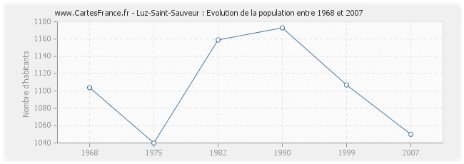 Population Luz-Saint-Sauveur