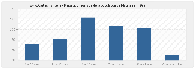 Répartition par âge de la population de Madiran en 1999