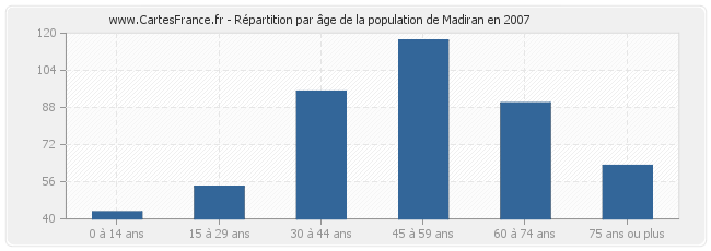 Répartition par âge de la population de Madiran en 2007