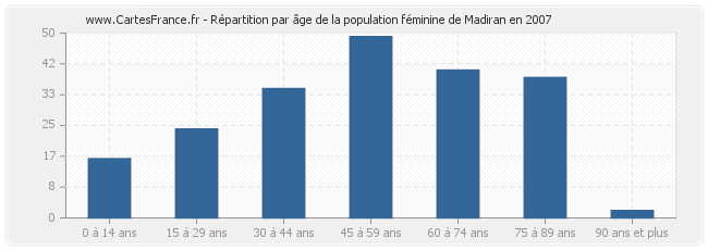 Répartition par âge de la population féminine de Madiran en 2007