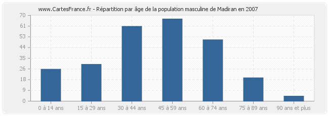 Répartition par âge de la population masculine de Madiran en 2007