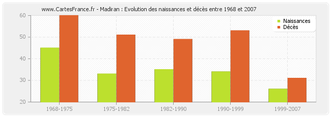 Madiran : Evolution des naissances et décès entre 1968 et 2007