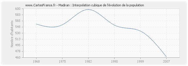 Madiran : Interpolation cubique de l'évolution de la population
