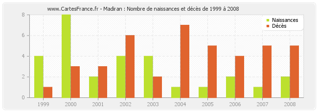Madiran : Nombre de naissances et décès de 1999 à 2008