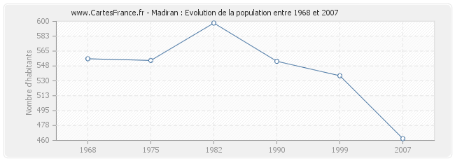 Population Madiran