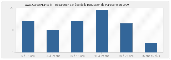 Répartition par âge de la population de Marquerie en 1999