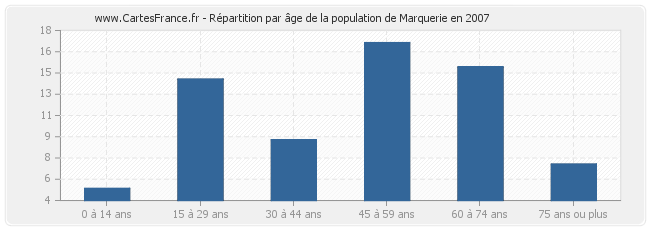 Répartition par âge de la population de Marquerie en 2007