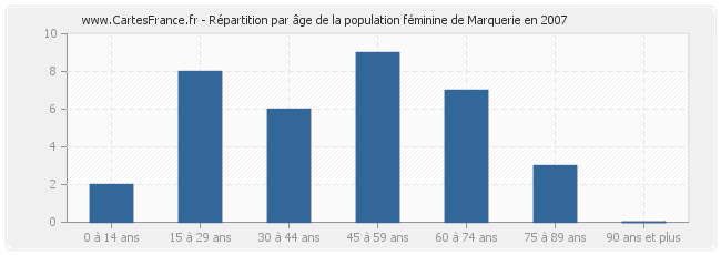 Répartition par âge de la population féminine de Marquerie en 2007