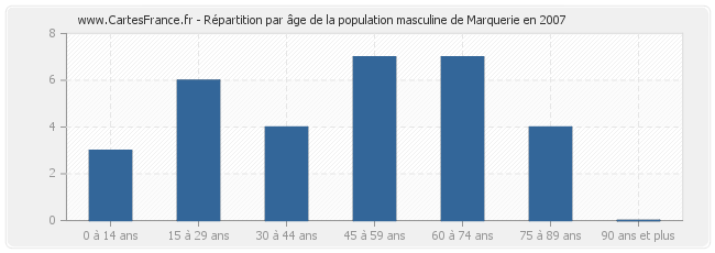 Répartition par âge de la population masculine de Marquerie en 2007