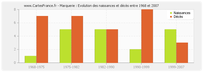 Marquerie : Evolution des naissances et décès entre 1968 et 2007