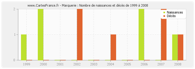 Marquerie : Nombre de naissances et décès de 1999 à 2008