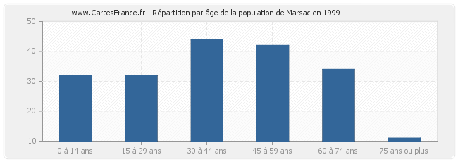 Répartition par âge de la population de Marsac en 1999