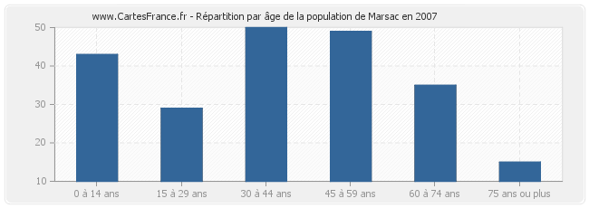 Répartition par âge de la population de Marsac en 2007
