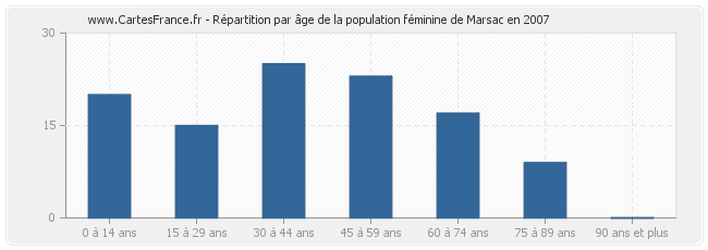 Répartition par âge de la population féminine de Marsac en 2007