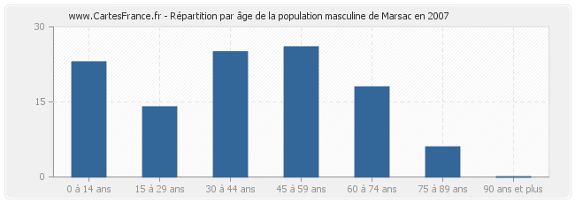 Répartition par âge de la population masculine de Marsac en 2007