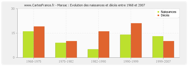 Marsac : Evolution des naissances et décès entre 1968 et 2007