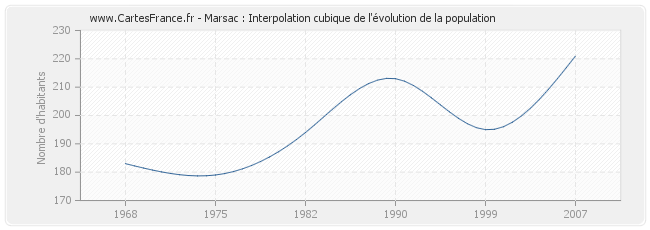 Marsac : Interpolation cubique de l'évolution de la population