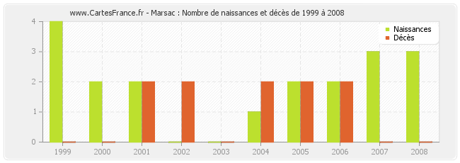 Marsac : Nombre de naissances et décès de 1999 à 2008