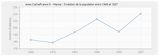 Population Marsac