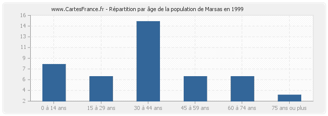 Répartition par âge de la population de Marsas en 1999