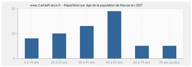 Répartition par âge de la population de Marsas en 2007