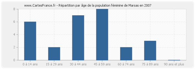 Répartition par âge de la population féminine de Marsas en 2007