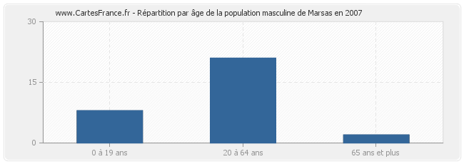 Répartition par âge de la population masculine de Marsas en 2007