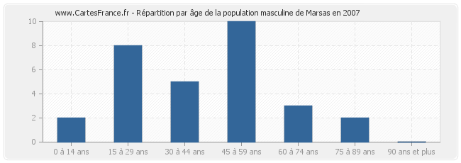 Répartition par âge de la population masculine de Marsas en 2007