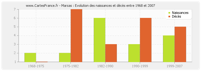 Marsas : Evolution des naissances et décès entre 1968 et 2007