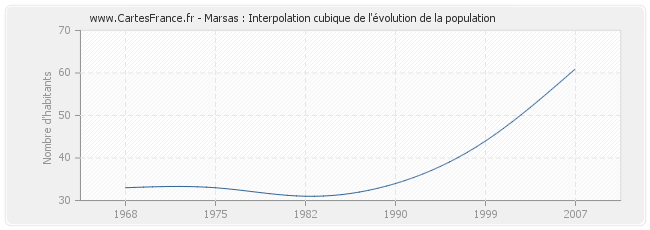 Marsas : Interpolation cubique de l'évolution de la population