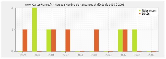 Marsas : Nombre de naissances et décès de 1999 à 2008