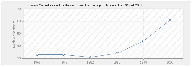 Population Marsas