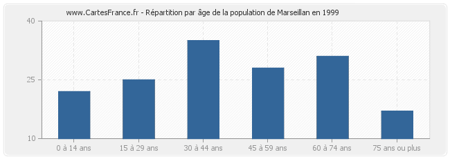 Répartition par âge de la population de Marseillan en 1999