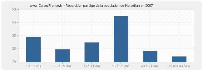 Répartition par âge de la population de Marseillan en 2007
