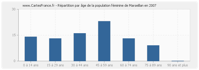 Répartition par âge de la population féminine de Marseillan en 2007
