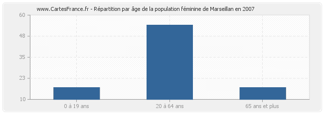 Répartition par âge de la population féminine de Marseillan en 2007