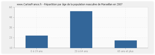 Répartition par âge de la population masculine de Marseillan en 2007