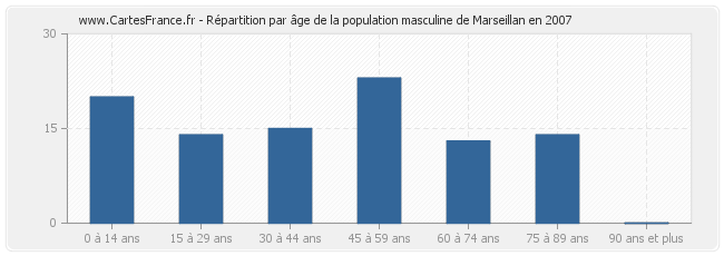 Répartition par âge de la population masculine de Marseillan en 2007